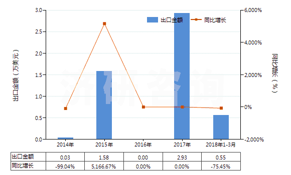 2014-2018年3月中國已破碎或已研粉的天然凍石(HS25262010)出口總額及增速統(tǒng)計